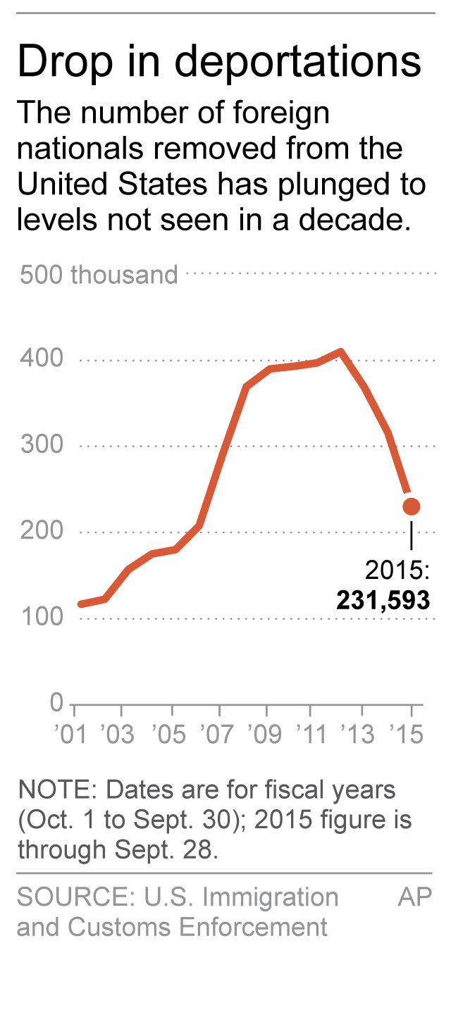 US deports fewest immigrants in nearly a decade