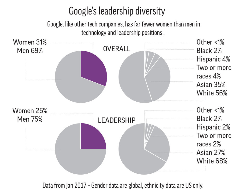 Google exec denounces memo criticizing political correctness surrounding biology