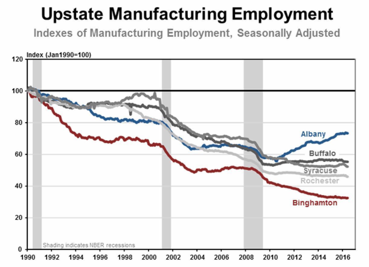 Fed: Upstate New York job growth 'flat'