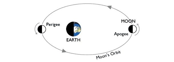Supermoon will be the biggest and brightest in nearly 70 years