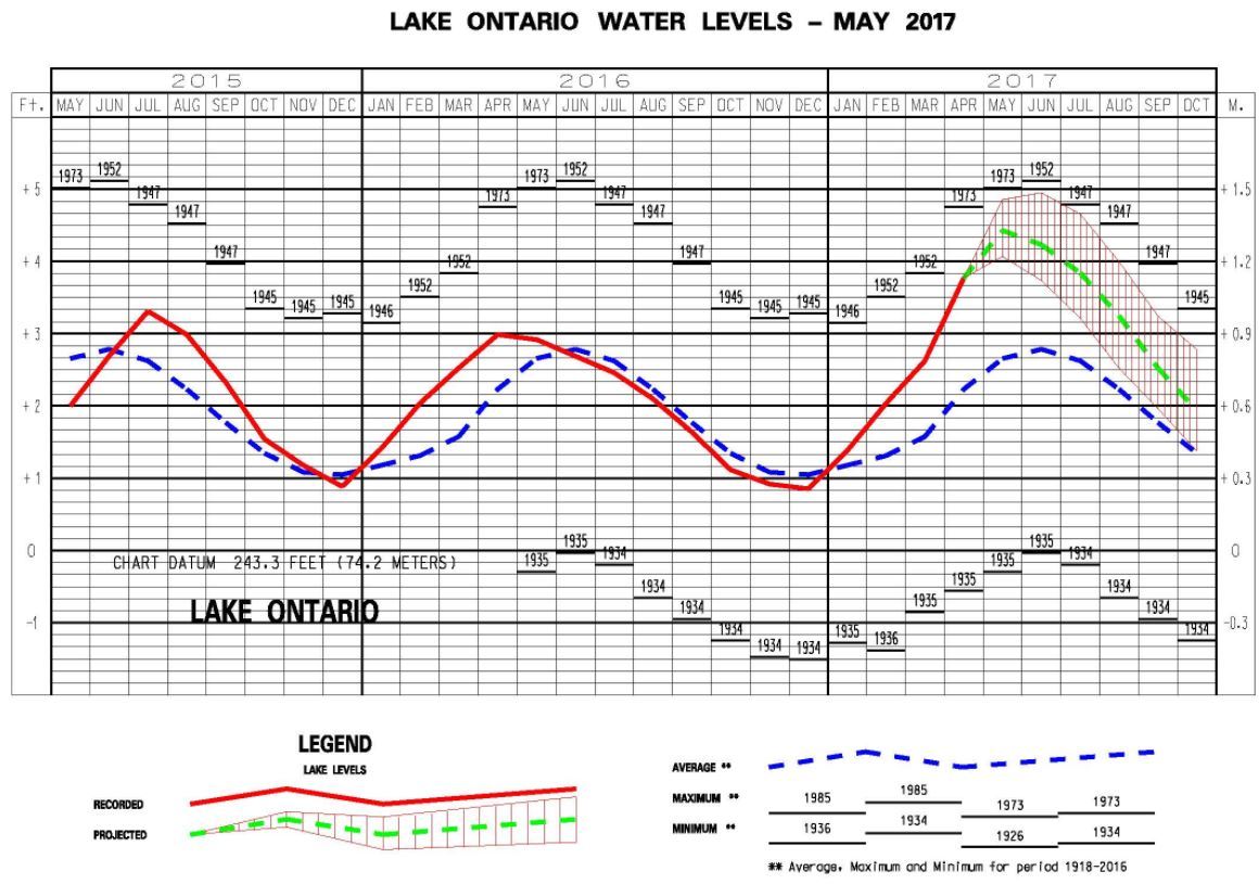 Lake Ontario could rise another foot: When will waters finally start to recede?