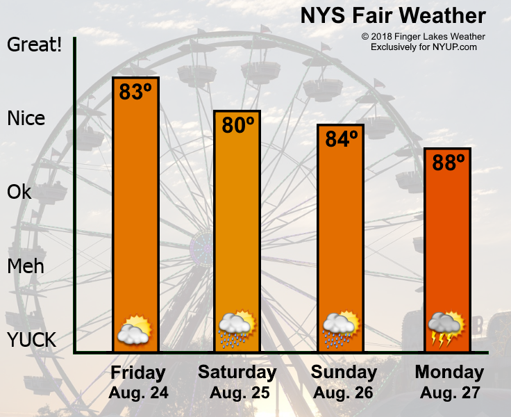 New York State Fair weather forecast for Friday, Aug. 24 | syracuse.com