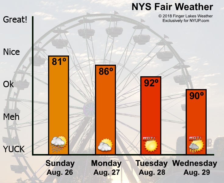 New York State Fair weather forecast for Sunday, Aug. 26