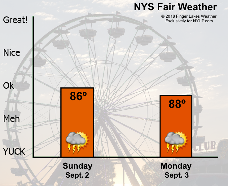 New York State Fair weather forecast for Sunday, Sept. 2