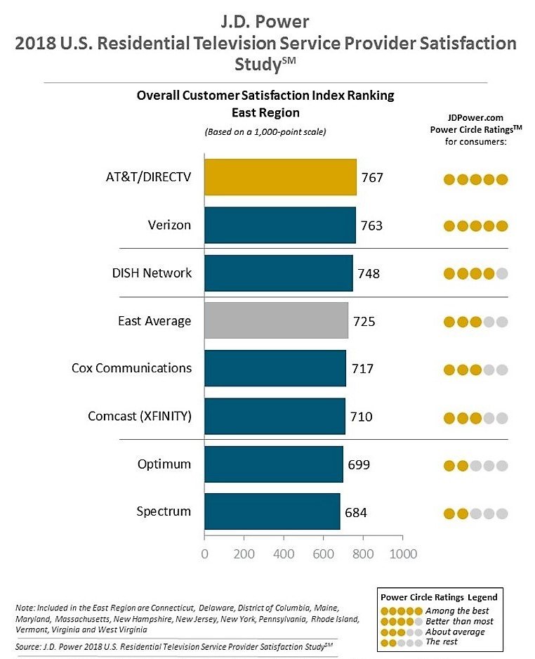 Spectrum TV, phone service ranked last in customer satisfaction