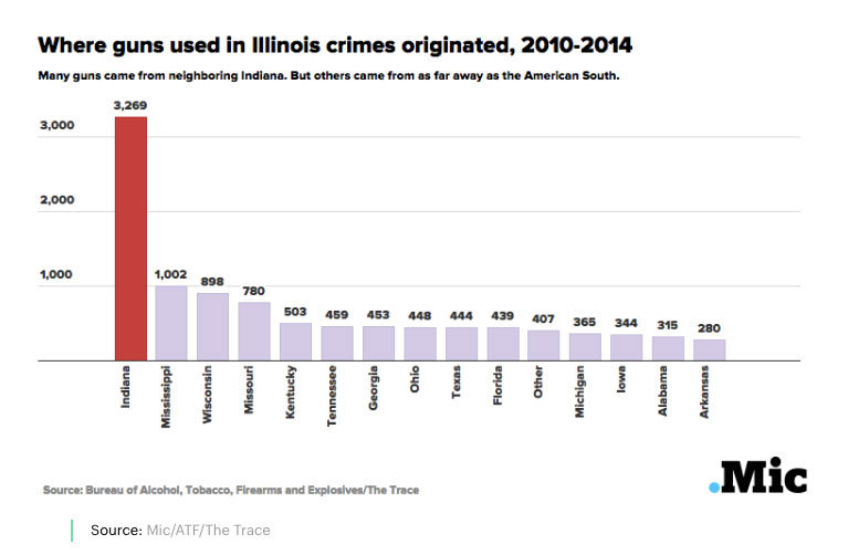 Is Chicago proof that gun laws don't work?