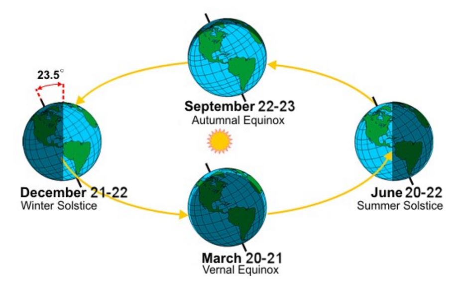 Winter solstice returns: Fun facts about the shortest day of the year ...